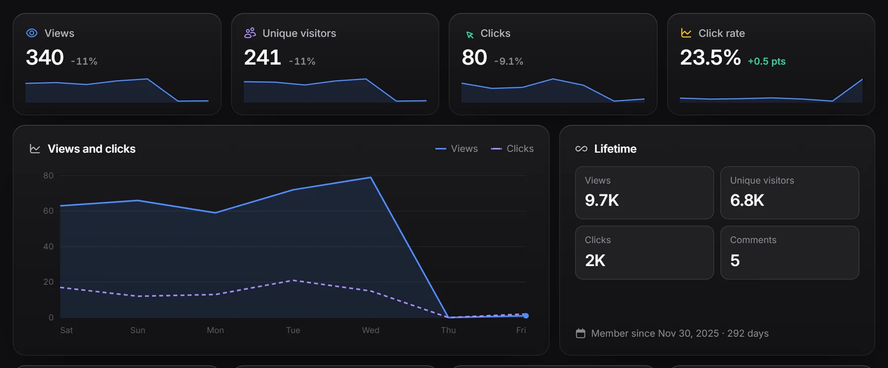 Stat tiles and the views and clicks chart on the dashboard Home